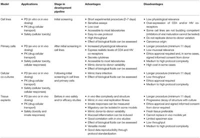 The Pre-clinical Toolbox of Pharmacokinetics and Pharmacodynamics: in vitro and <mark class="highlighted">ex vivo Models</mark>